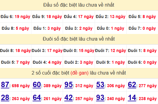 2 số cuối GĐB XSHCM 9/6/2025