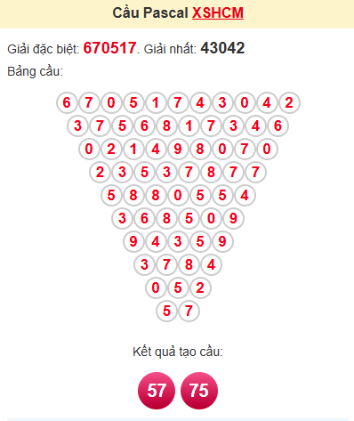 Cầu pascale XSHCM 28/4/2025
