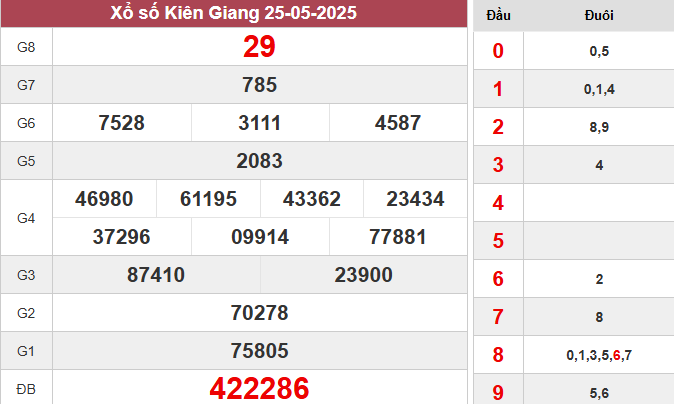 XSKG 25/5/2025