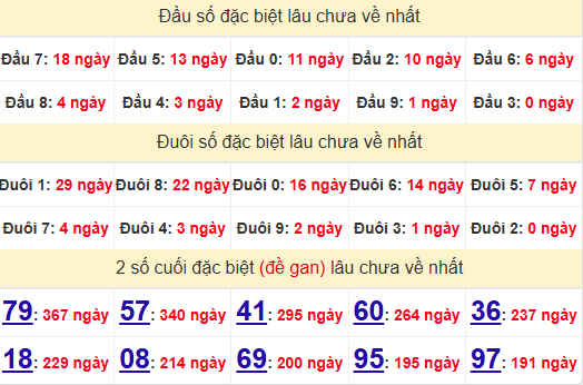 2 số cuối GĐB XSLA 10/5/2025