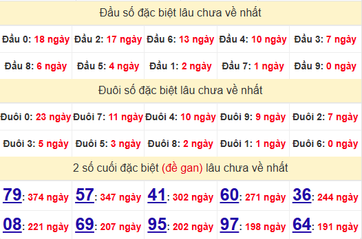 2 số cuối GĐB XSLA 28/6/2025