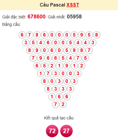 Cầu pascale XSST 12/3/2025