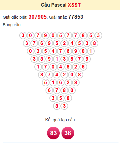 Cầu pascale XSST 28/5/2025