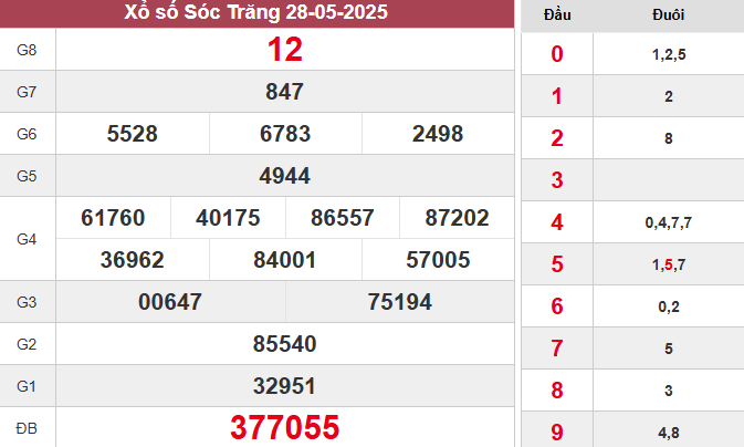 XSST 28/5/2025