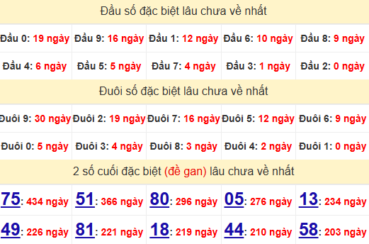 2 số cuối GĐB XSTG 1/6/2025