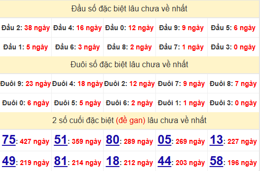 2 số cuối GĐB XSTG 13/4/2025