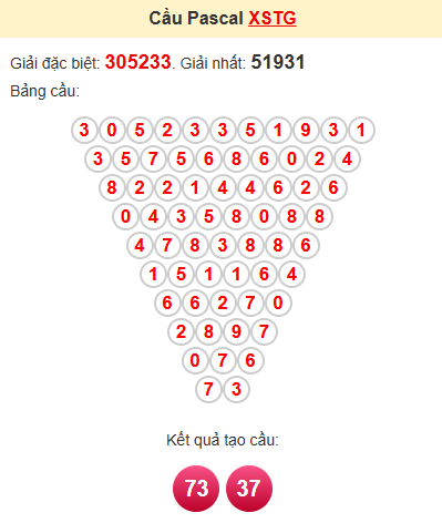 Cầu pascale XSTG 13/4/2025