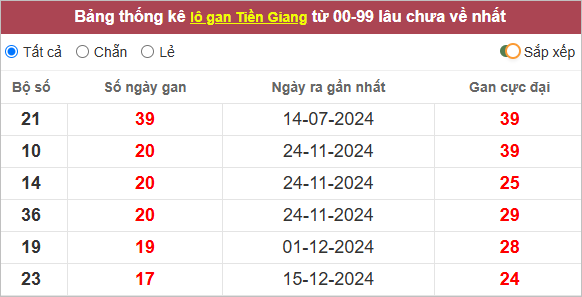 Lô gan xổ số TG lâu chưa ra nhất
