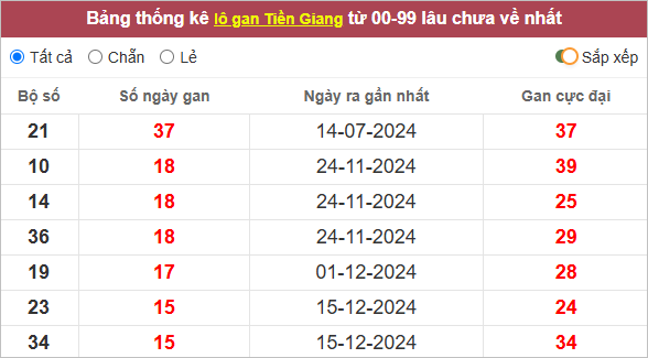 Lô gan xổ số TG lâu chưa ra nhất