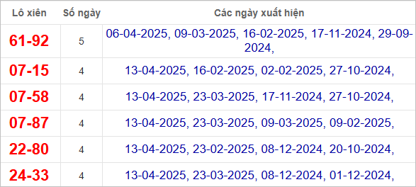 Thống kê cặp lô tô xiên về nhiều nhất