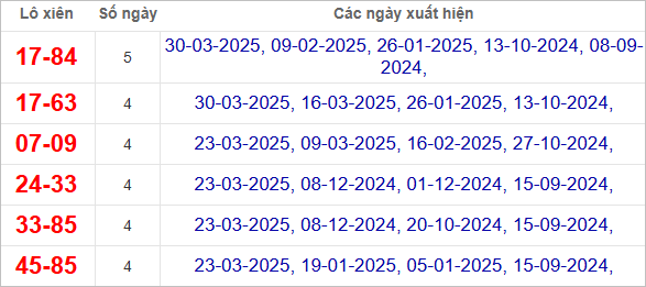Thống kê cặp lô tô xiên về nhiều nhất