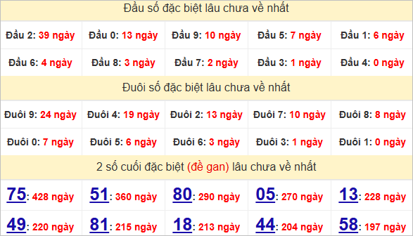 Đầu - đuôi, thống kê 2 số cuối giải đặc biệt XSTG lâu về