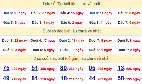 Đầu - đuôi, thống kê 2 số cuối giải đặc biệt XSTG lâu về