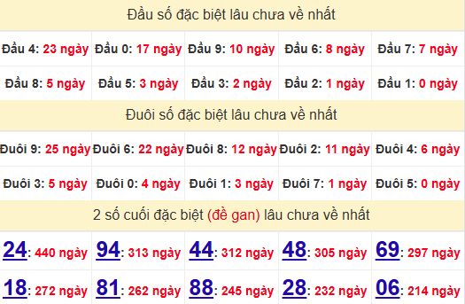 2 số cuối GĐB XSTN 12/6/2025