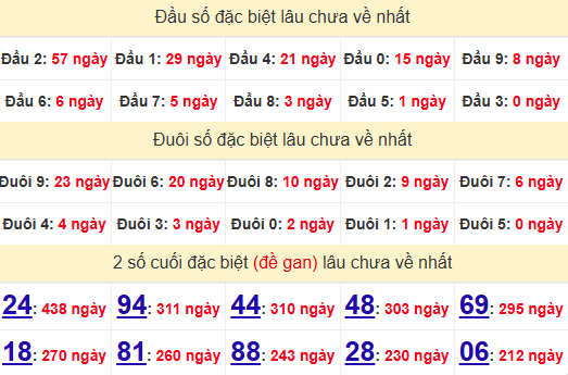 2 số cuối GĐB XSTN 29/5/2025