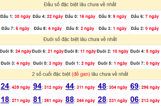 2 số cuối GĐB XSTN 5/6/2025