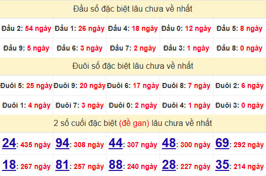 2 số cuối GĐB XSTN 8/5/2025