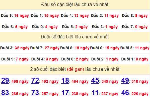 2 số cuối GĐB XSTV 13/6/2025