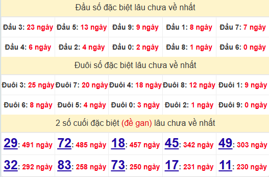 2 số cuối GĐB XSTV 25/4/2025