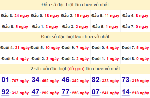 2 số cuối GĐB XSVL 11/4/2025