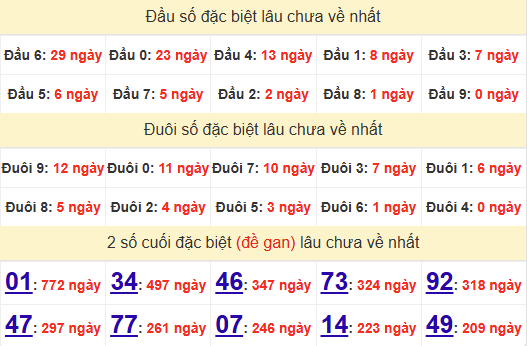 2 số cuối GĐB XSVL 16/5/2025