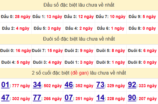 2 số cuối GĐB XSVL 20/6/2025