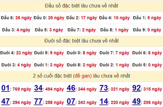 2 số cuối GĐB XSVL 25/4/2025