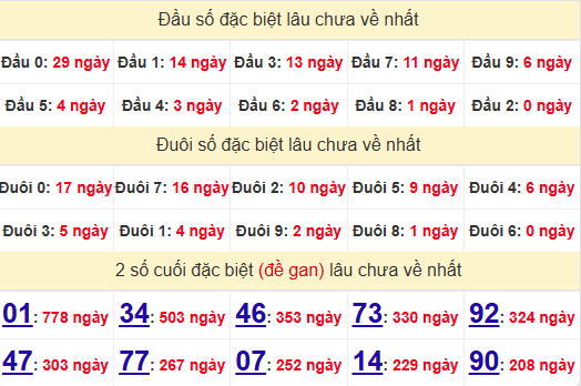 2 số cuối GĐB XSVL 27/6/2025
