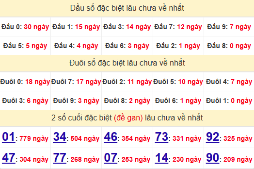 2 số cuối GĐB XSVL 4/7/2025