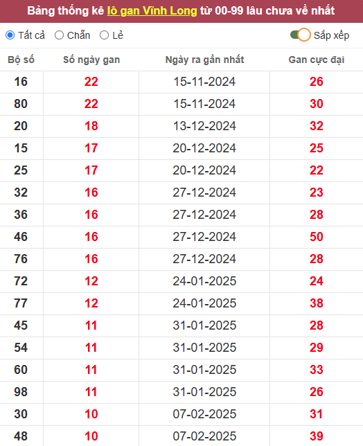 Lô gan XSVL 25/4/2025