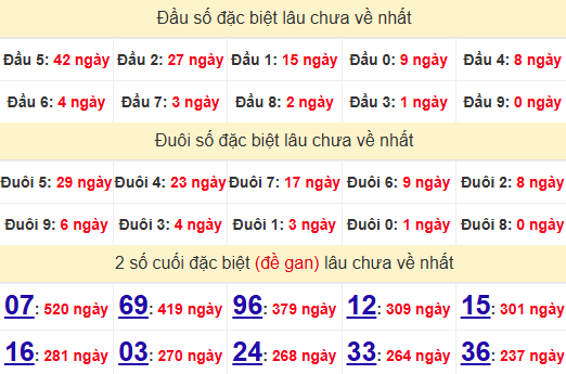 2 số cuối GĐB XSVT 13/5/2025