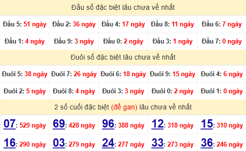 2 số cuối GĐB XSVT 15/7/2025