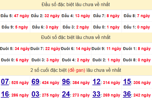 2 số cuối GĐB XSVT 17/6/2025
