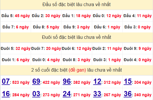 2 số cuối GĐB XSVT 3/6/2025