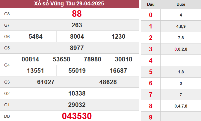 XSVT 29/4/2025