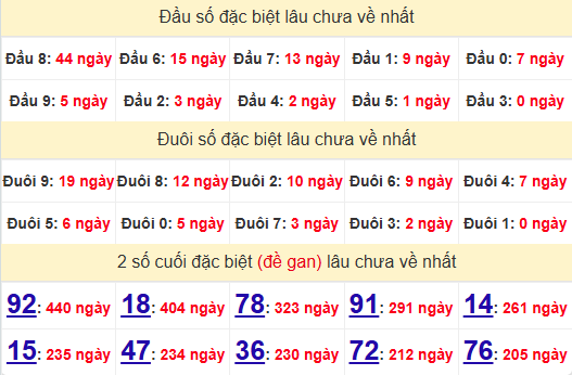 2 số cuối GĐB XSBDI 12/6/2025