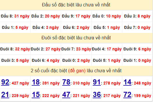 2 số cuối GĐB XSBDI 13/3/2025
