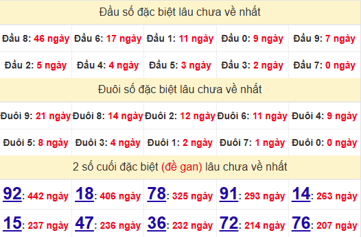 2 số cuối GĐB XSBDI 26/6/2025