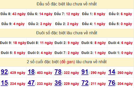 2 số cuối GĐB XSBDI 5/6/2025