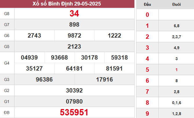XSBDI 29/5/2025