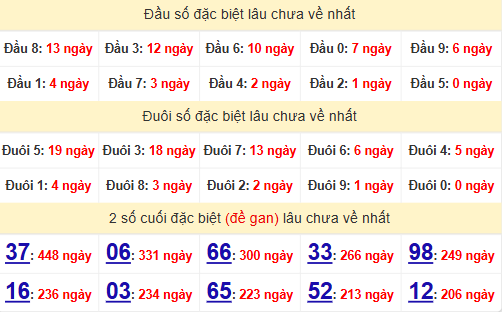 2 số cuối GĐB XSDLK 15/7/2025