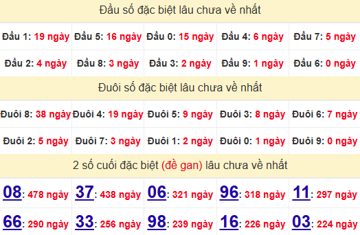 2 số cuối GĐB XSDLK 6/5/2025