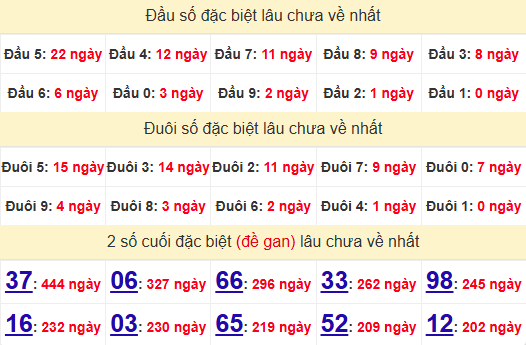 2 số cuối GĐB XSDLK 17/6/2025