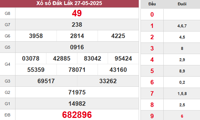 XSDLK 27/5/2025