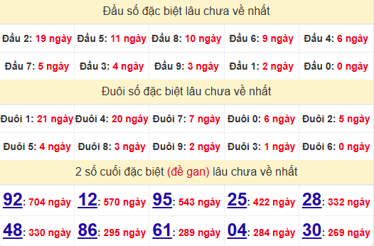 2 số cuối GĐB XSDNG 10/5/2025