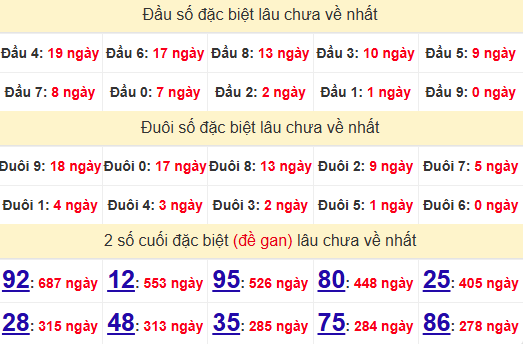 2 số cuối GĐB XSDNG 12/3/2025