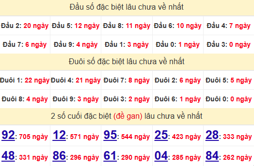 2 số cuối GĐB XSDNG 14/5/2025