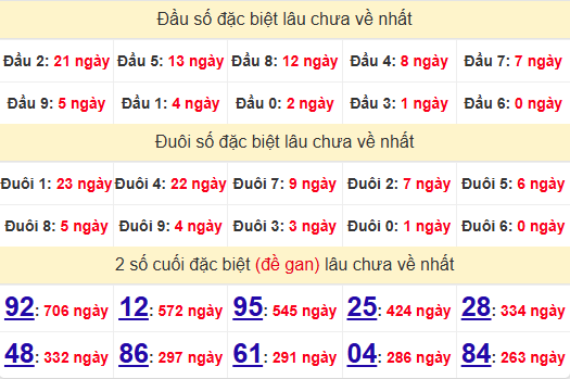 2 số cuối GĐB XSDNG 17/5/2025