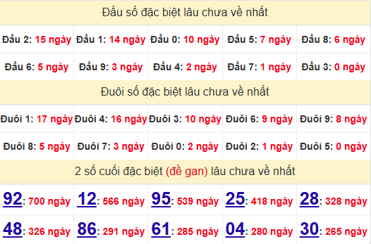 2 số cuối GĐB XSDNG 26/4/2025