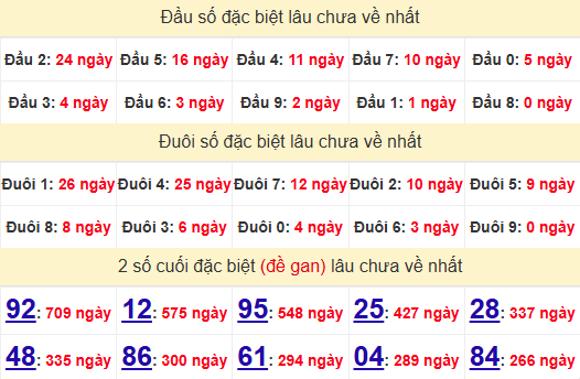 2 số cuối GĐB XSDNG 28/5/2025
